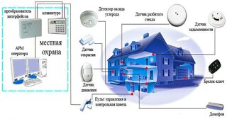 Проектирование охранной сигнализации в Валуйках — разработка, услуги и стоимость от 5110 руб., Видео